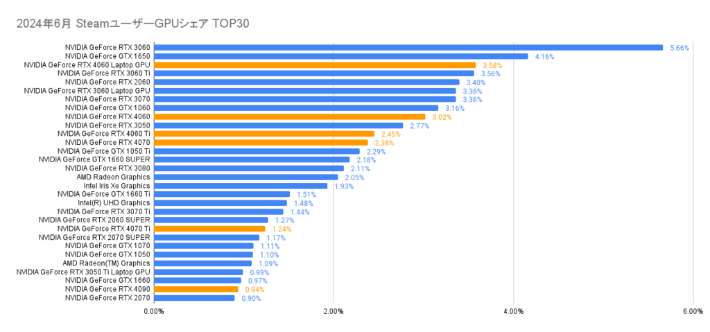 2024年上半期SteamユーザーGPUシェアTOP30