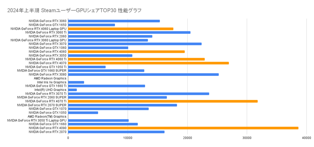 2024年上半期SteamユーザーGPUシェアTOP30 性能グラフ