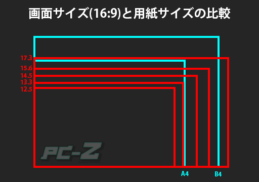 ノートパソコンの画面サイズと用紙サイズの比較