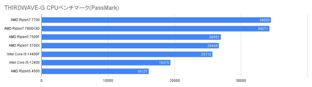 THIRDWAVE-G CPUベンチマーク比較グラフ（PassMark）