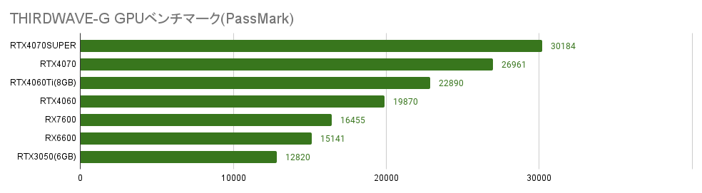 THIRDWAVE-G CPUベンチマーク比較グラフ（PassMark）