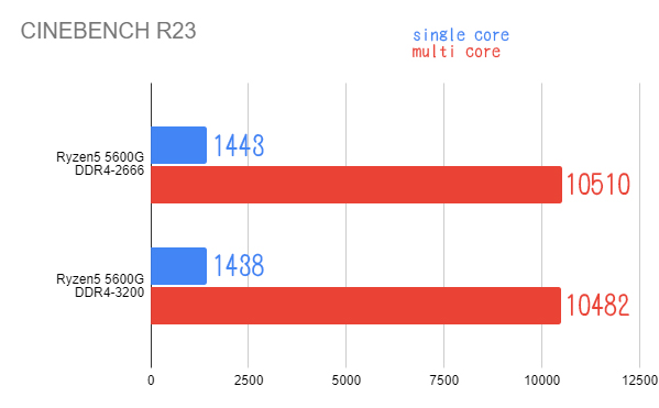 【Ryzen5 5600G】メモリDDR4-2666とDDR4-3200で性能は変わる？APUとメモリについて