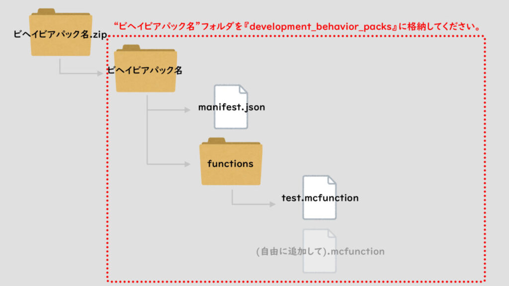 functionビヘイビアパックのフォルダ構成